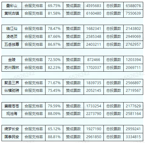 《梦幻西游》电脑版第六十次服务器合并投票结果公告